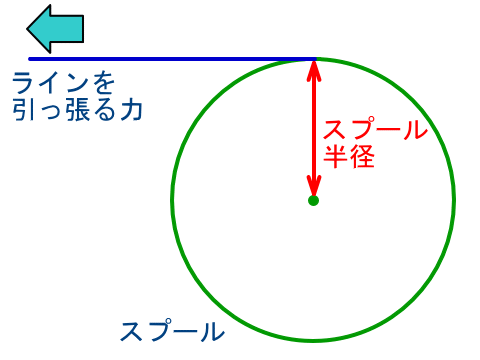 リールのスプールに発生する回転力は，ラインを引いたときの力×スプール径
